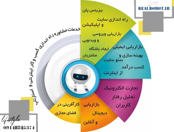 5 مرحله راه اندازی کسب و کار آنلاین