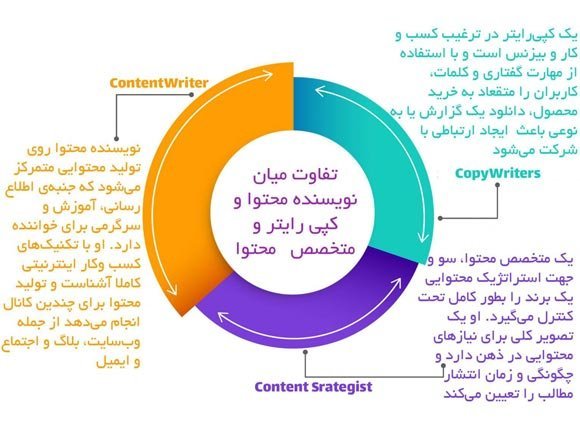 کپی رایتینگ در تبریز تبلیغ نویسی یا کپی رایتینگ در تبریز | کپی رایتر حرفه ای