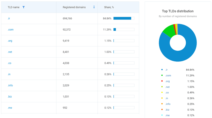 iran domain distribution min آموزش تغییر دامنه سایت