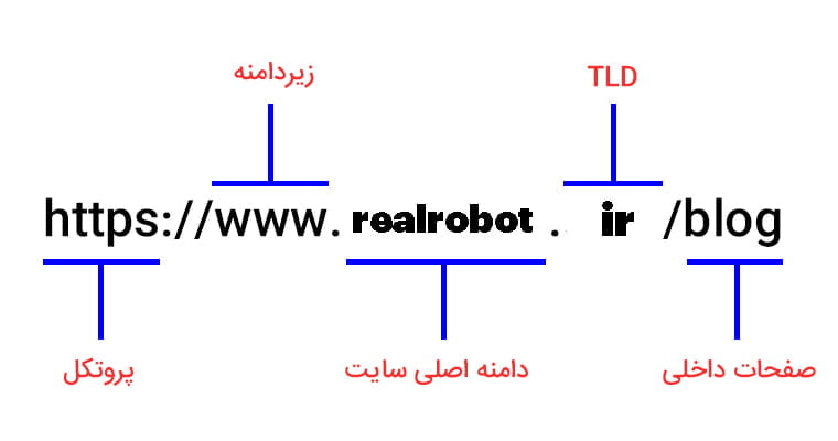 آموزش تغییر دامنه سایت 3 url structure آموزش تغییر دامنه سایت