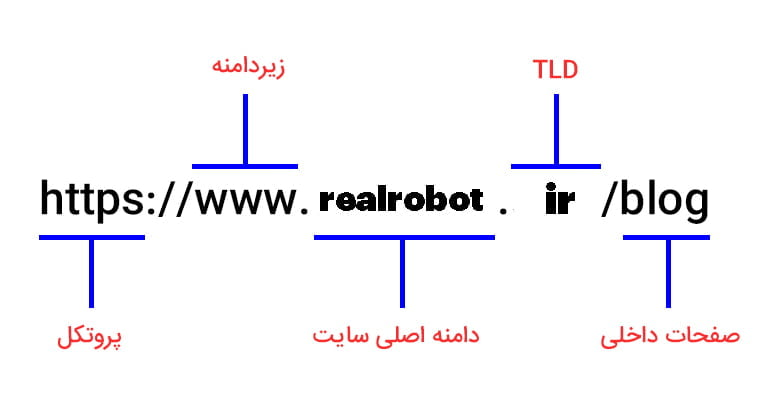 url structure آموزش تغییر دامنه سایت